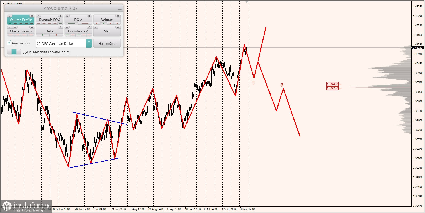 Маржинальные зоны и торговые идеи по AUD/USD, NZD/USD, USD/CAD (07.11.2025)