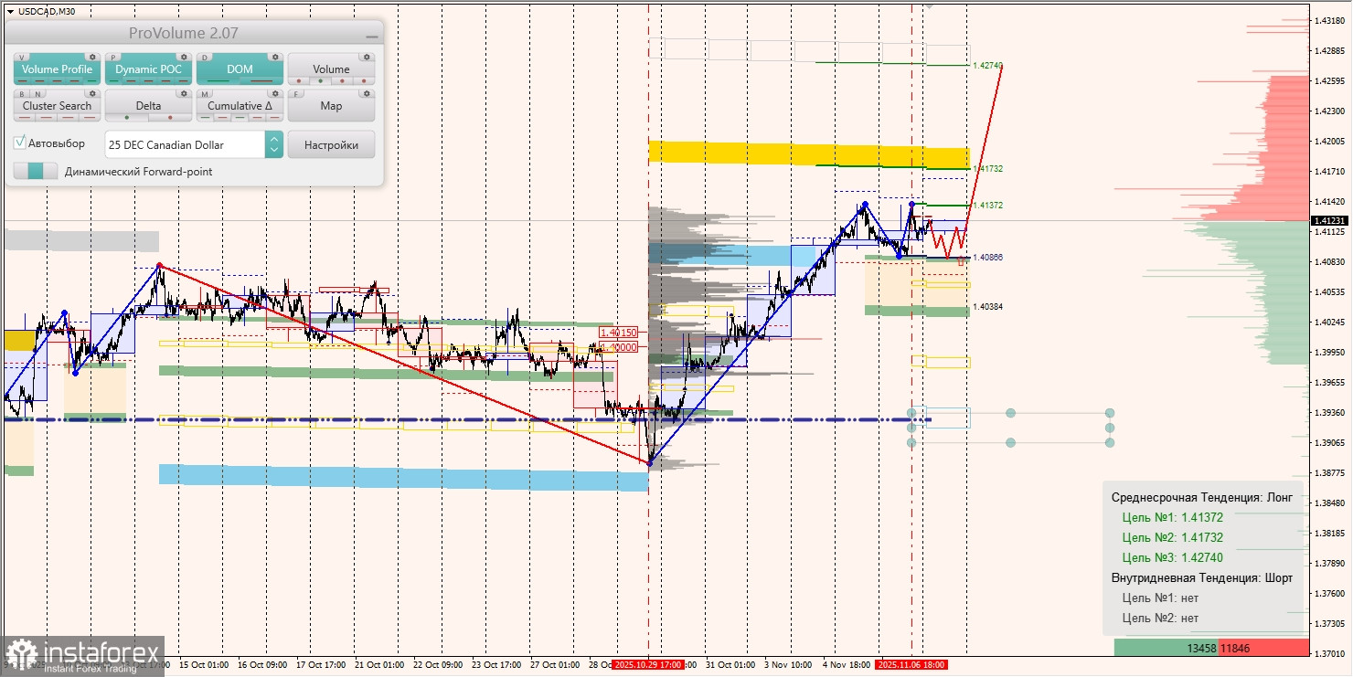 Маржинальные зоны и торговые идеи по AUD/USD, NZD/USD, USD/CAD (07.11.2025)