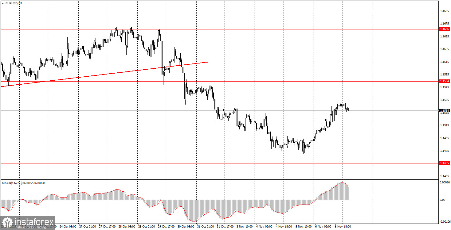 Как торговать валютную пару EUR/USD 7 ноября? Простые советы и разбор сделок для новичков.