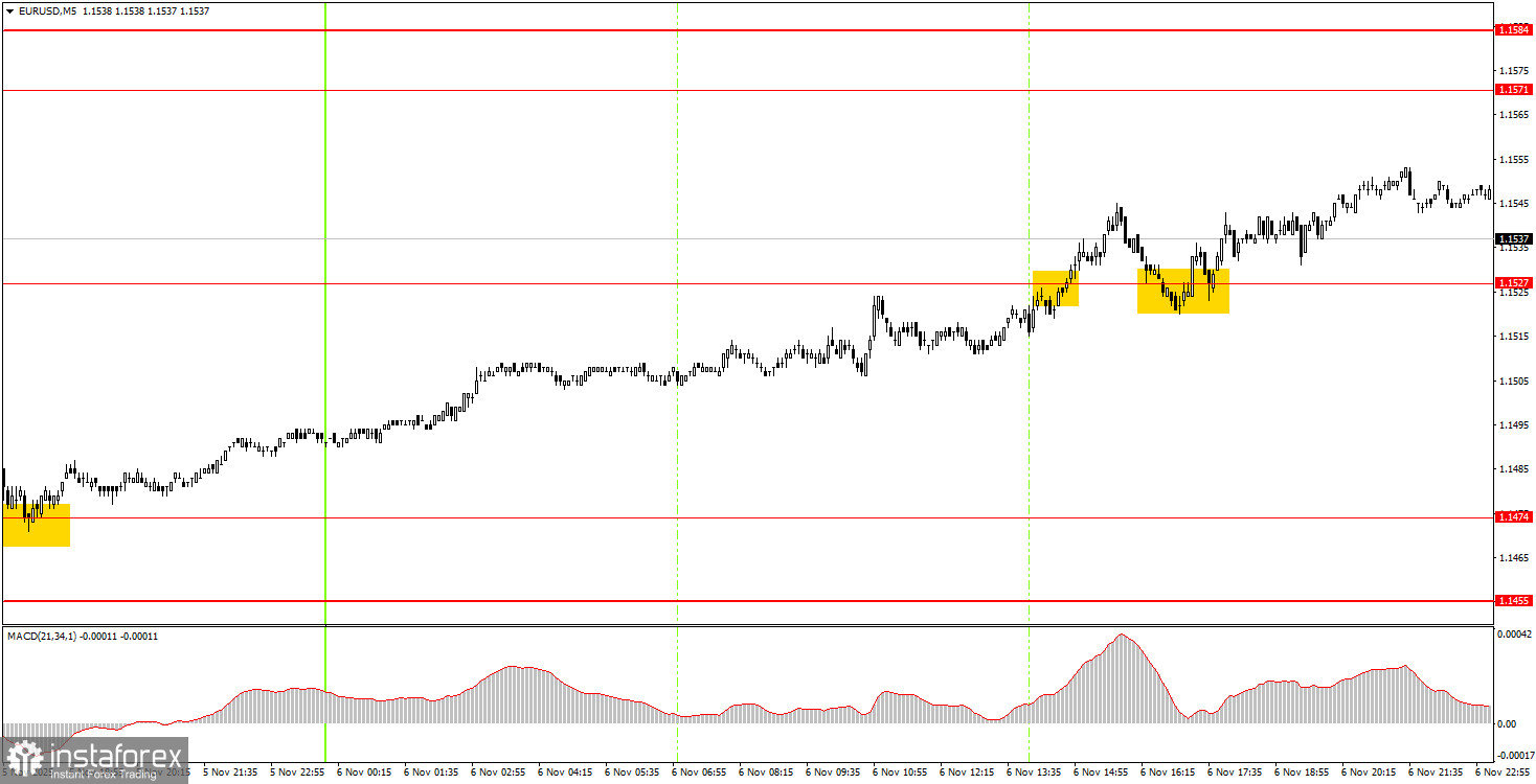 Как торговать валютную пару EUR/USD 7 ноября? Простые советы и разбор сделок для новичков.