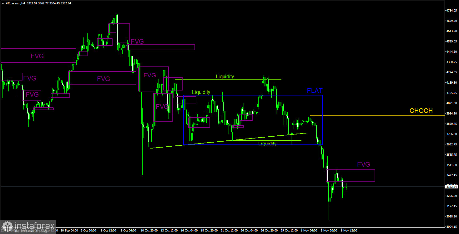 Торговые рекомендации по Эфиру(Ethereum) на 7 ноября по системе ICT