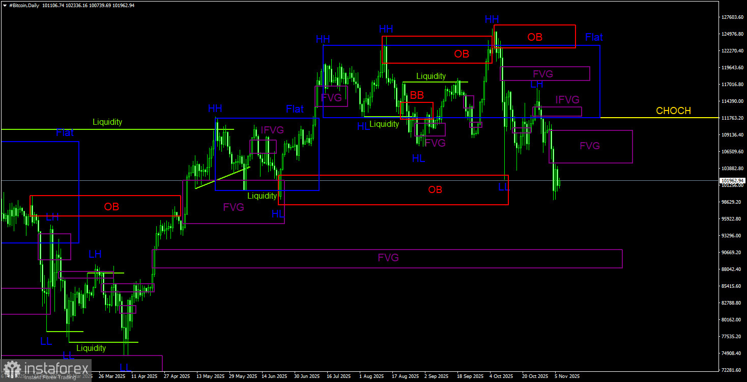 Торговые рекомендации по Биткоину(Bitcoin) на 7 ноября по системе ICT