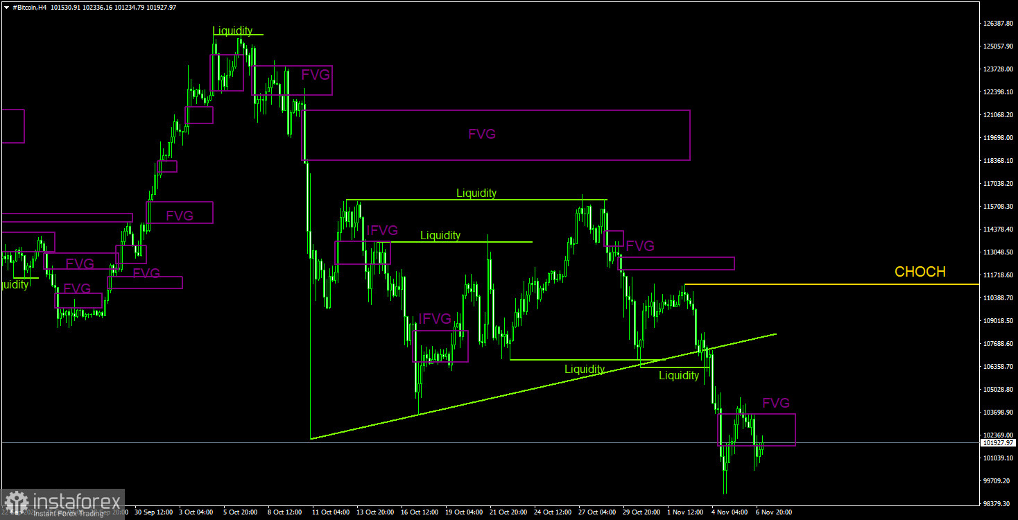 Торговые рекомендации по Биткоину(Bitcoin) на 7 ноября по системе ICT