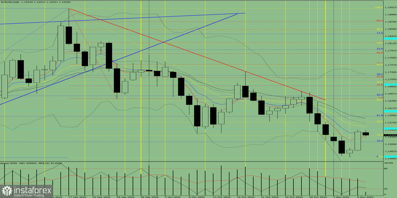 EUR/USD. Technical Analysis on November 7, 2025