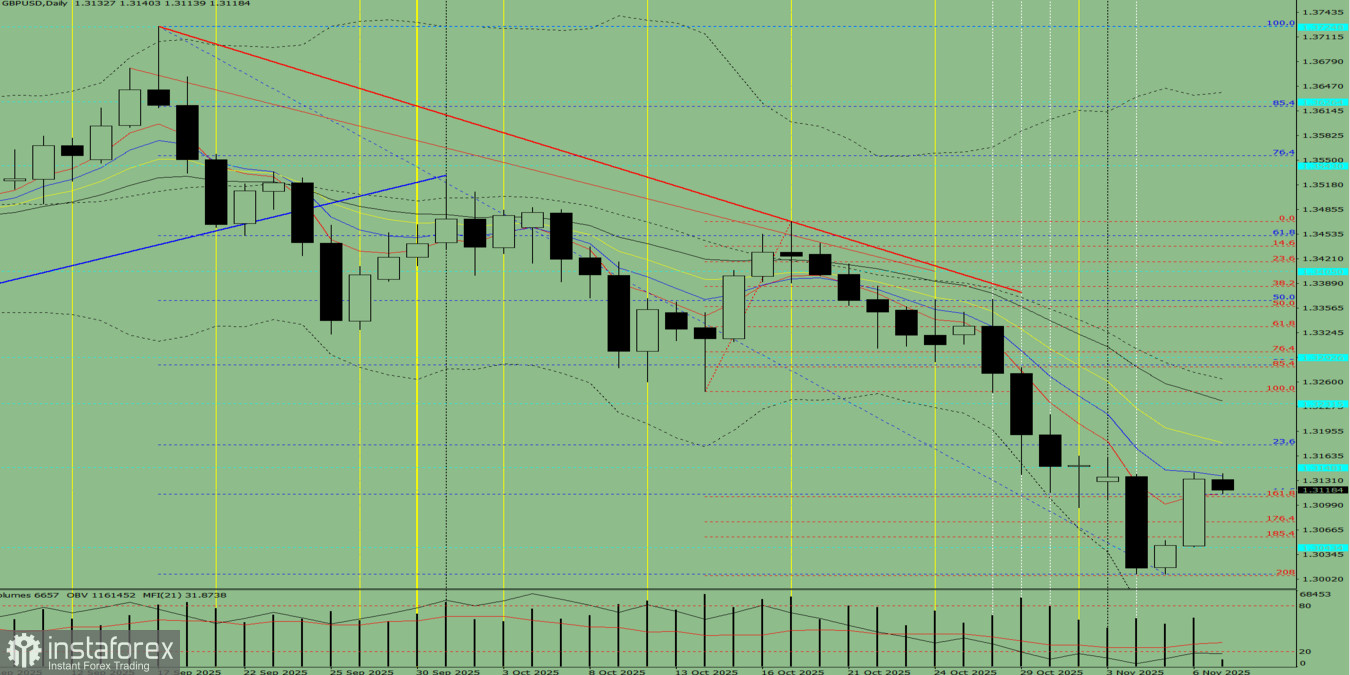 Индикаторный анализ. Дневной обзор на 7 ноября 2025 года по валютной паре GBP/USD