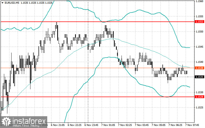 Внутридневные стратегии для начинающих трейдеров на 7 ноября