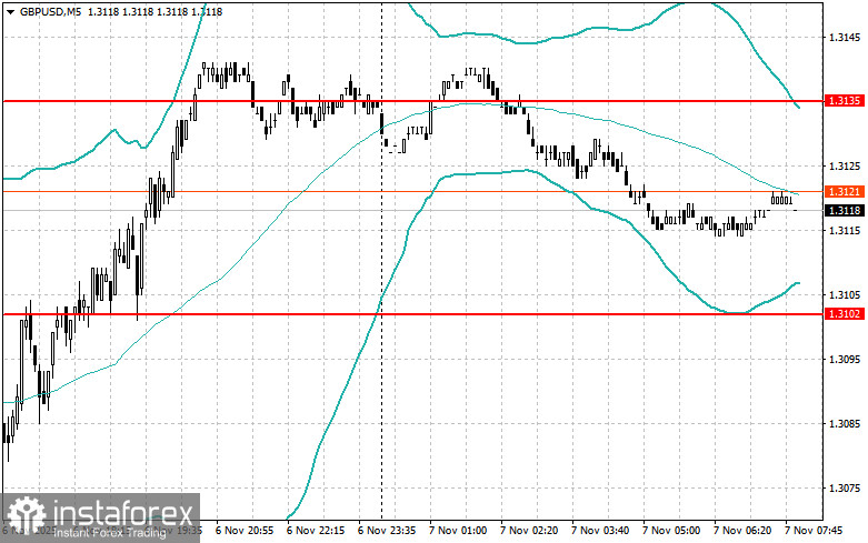 Внутридневные стратегии для начинающих трейдеров на 7 ноября