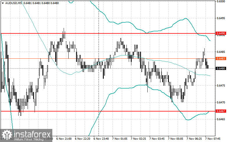 Внутридневные стратегии для начинающих трейдеров на 7 ноября