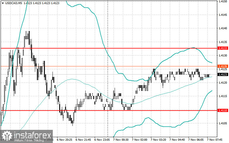 Внутридневные стратегии для начинающих трейдеров на 7 ноября