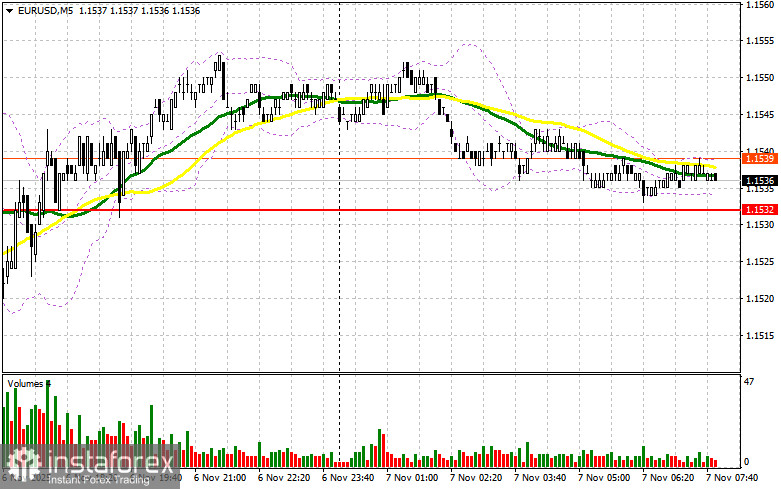 EUR/USD: план на европейскую сессию 7 ноября. Евро продолжает рост