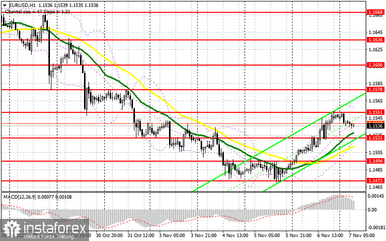 EUR/USD: план на европейскую сессию 7 ноября. Евро продолжает рост