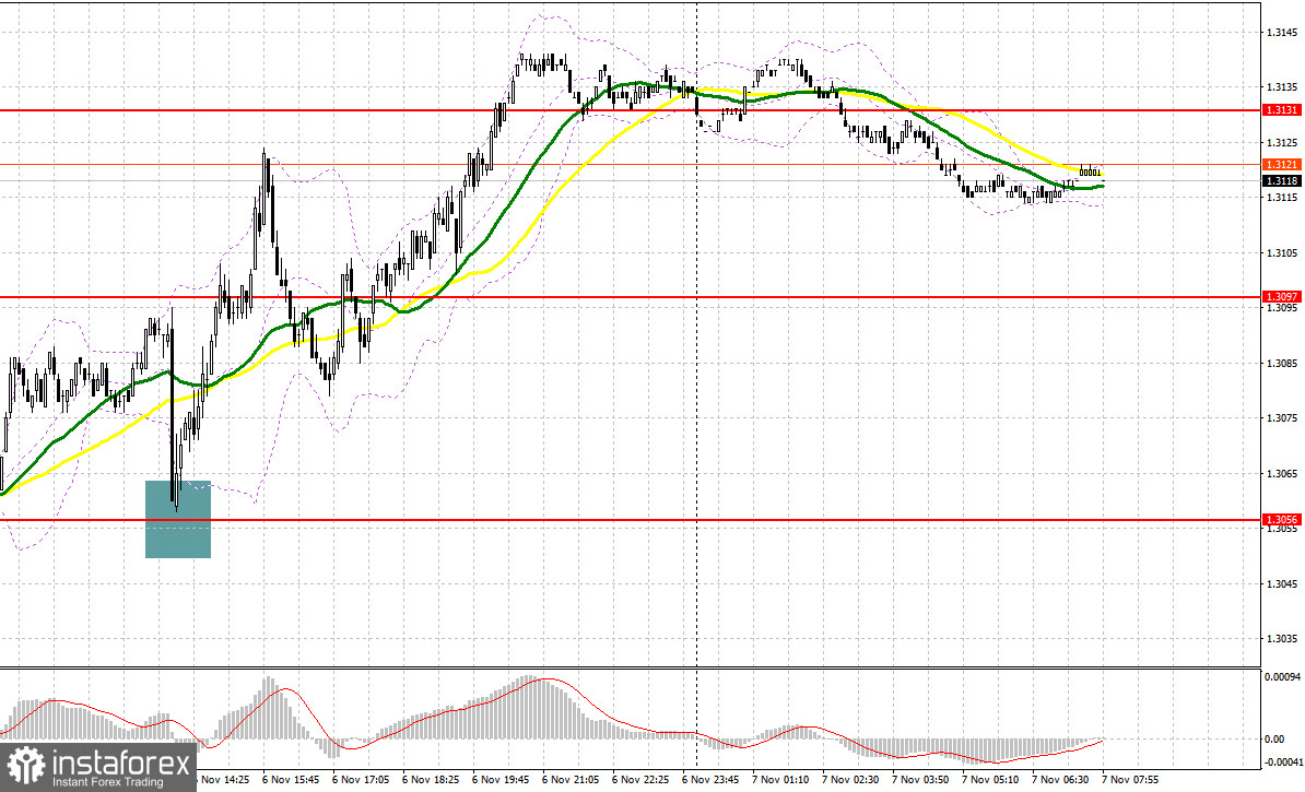 GBP/USD: план на европейскую сессию 7 ноября. Шансы на снижение ставок в Великобритании возросли
