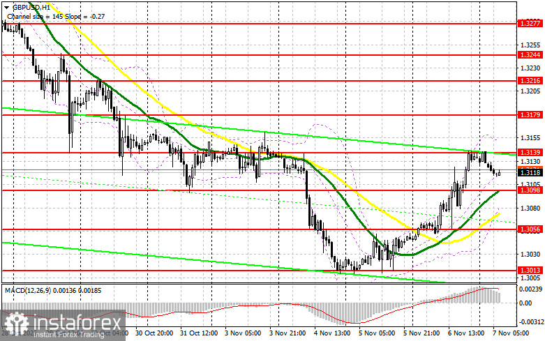 GBP/USD: план на европейскую сессию 7 ноября. Шансы на снижение ставок в Великобритании возросли