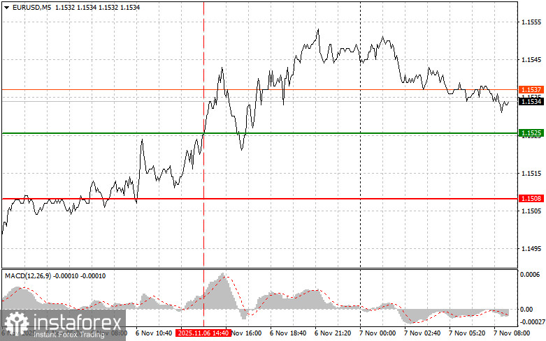 EUR/USD:11月7日初學者交易者的簡單交易技巧。昨天外匯交易分析