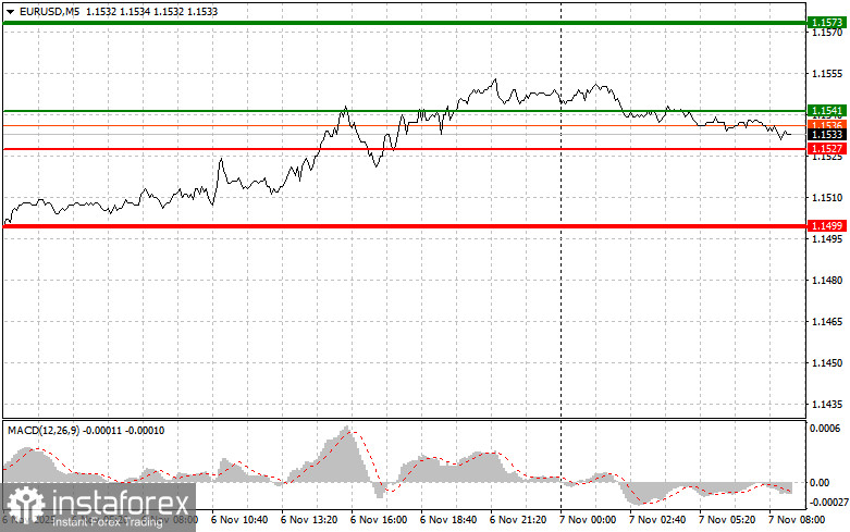EUR/USD:11月7日初學者交易者的簡單交易技巧。昨天外匯交易分析