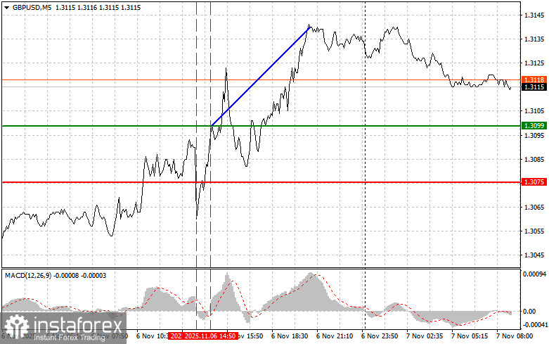 GBPUSD: простые советы по торговле для начинающих трейдеров на 7 ноября. Разбор вчерашних сделок на Форекс