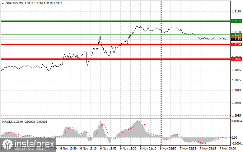 GBPUSD: простые советы по торговле для начинающих трейдеров на 7 ноября. Разбор вчерашних сделок на Форекс
