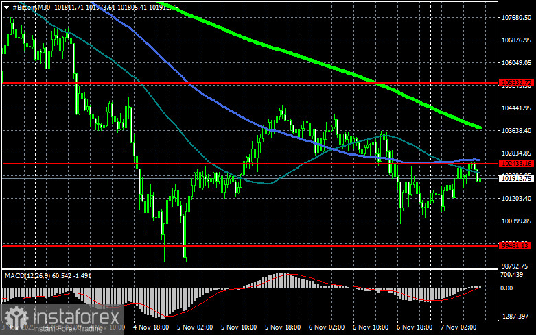 Биткоин вернулся в район $100 000