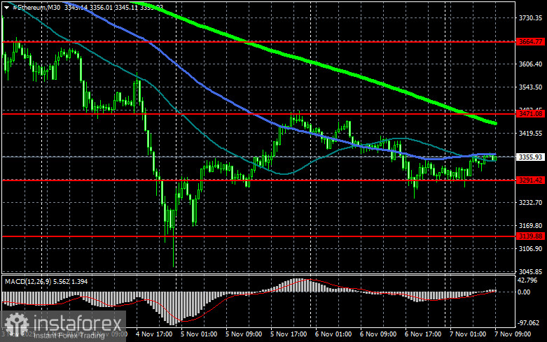 Биткоин вернулся в район $100 000