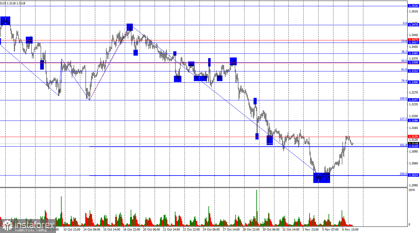 GBP/USD. 7 ноября. Все «медвежьи» факторы отработаны
