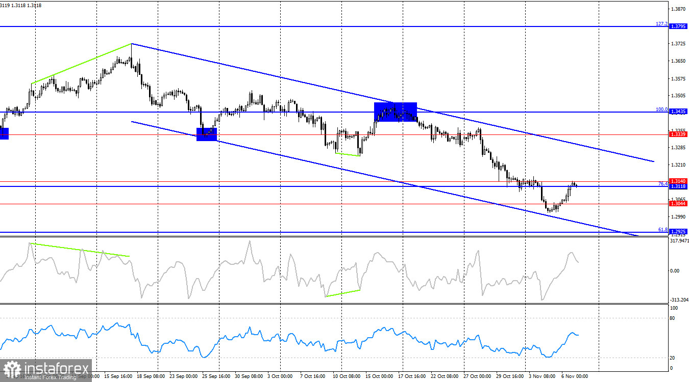 GBP/USD. 7 ноября. Все «медвежьи» факторы отработаны