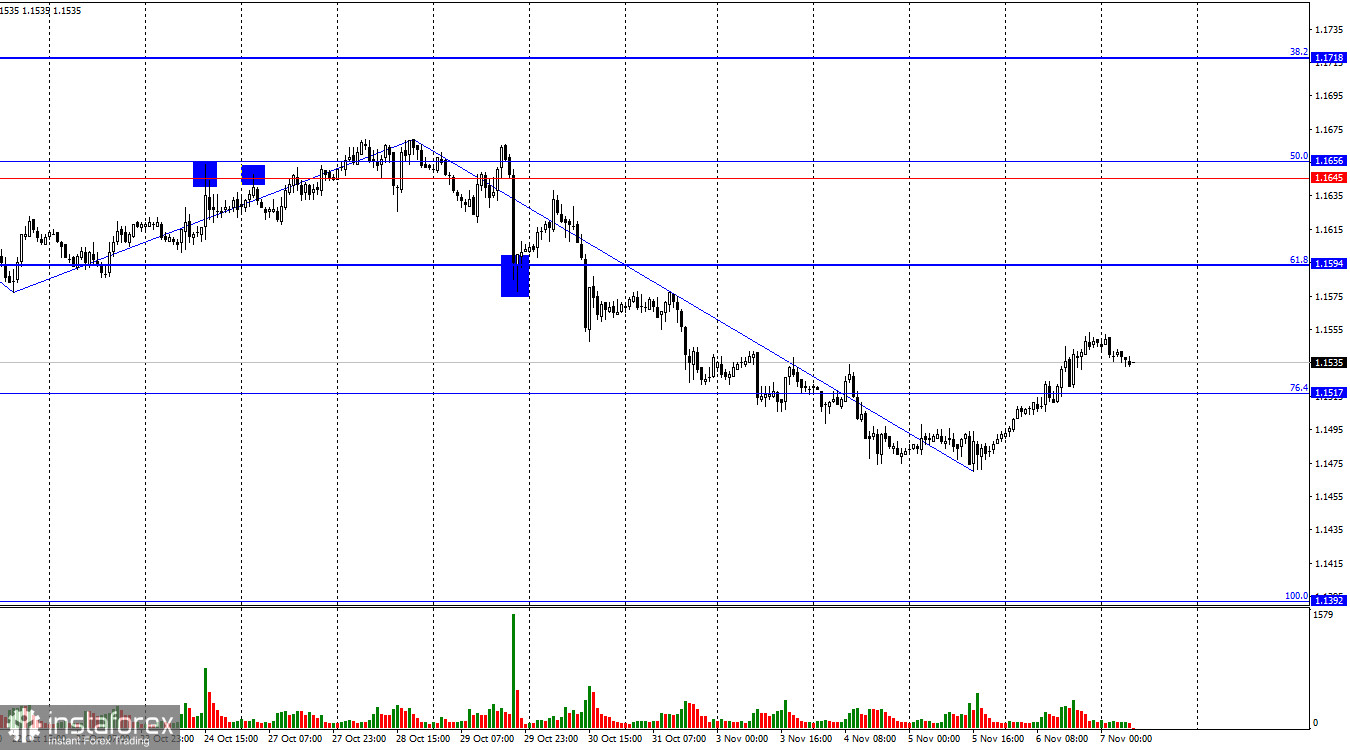 EUR/USD. 7 ноября. «Шатдаун» продолжается, рынок проснулся