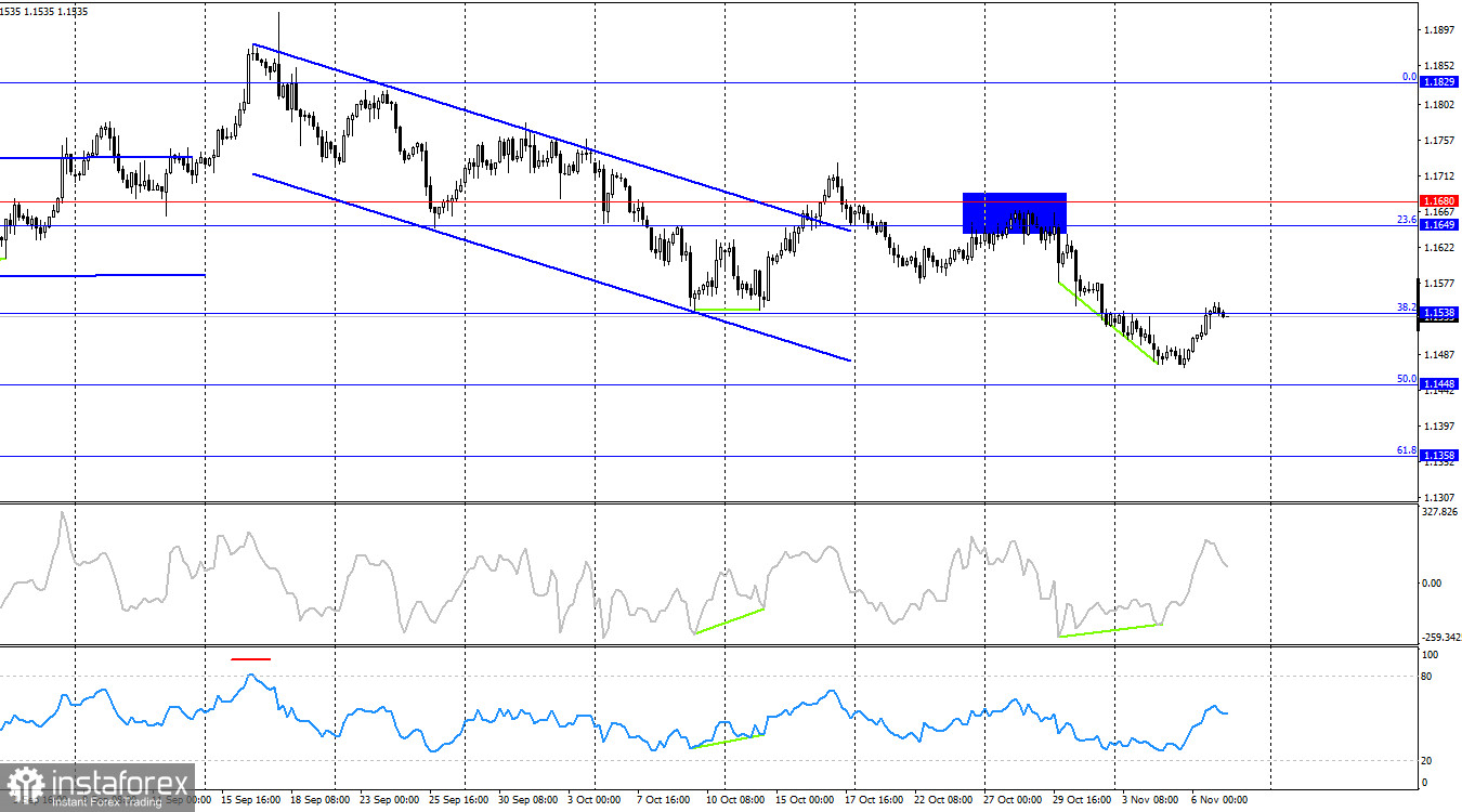 EUR/USD. 7 ноября. «Шатдаун» продолжается, рынок проснулся