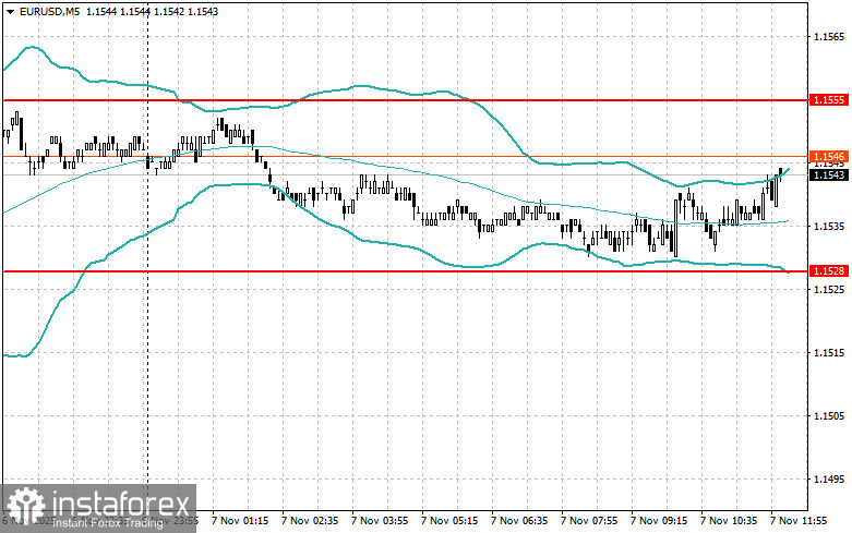Корректировка уровней и целей на американскую сессию 7 ноября
