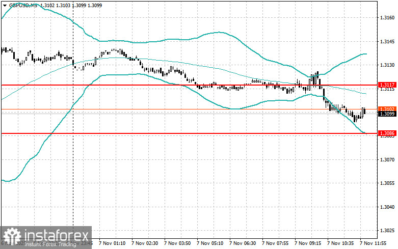 Корректировка уровней и целей на американскую сессию 7 ноября