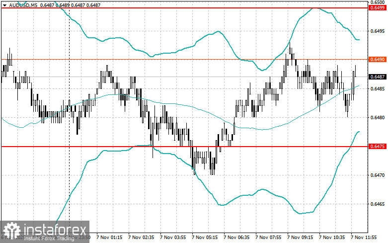 Корректировка уровней и целей на американскую сессию 7 ноября