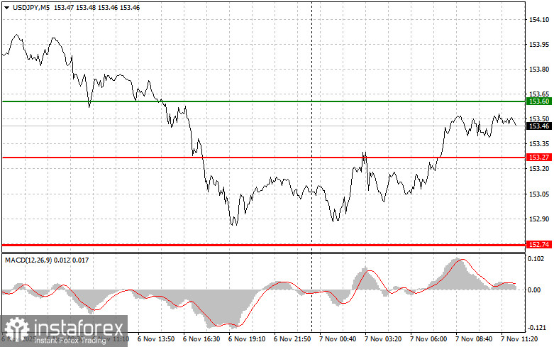 USDJPY: советы для начинающих трейдеров на 7 ноября (американская сессия)