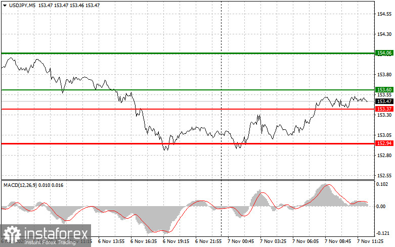 USDJPY: советы для начинающих трейдеров на 7 ноября (американская сессия)