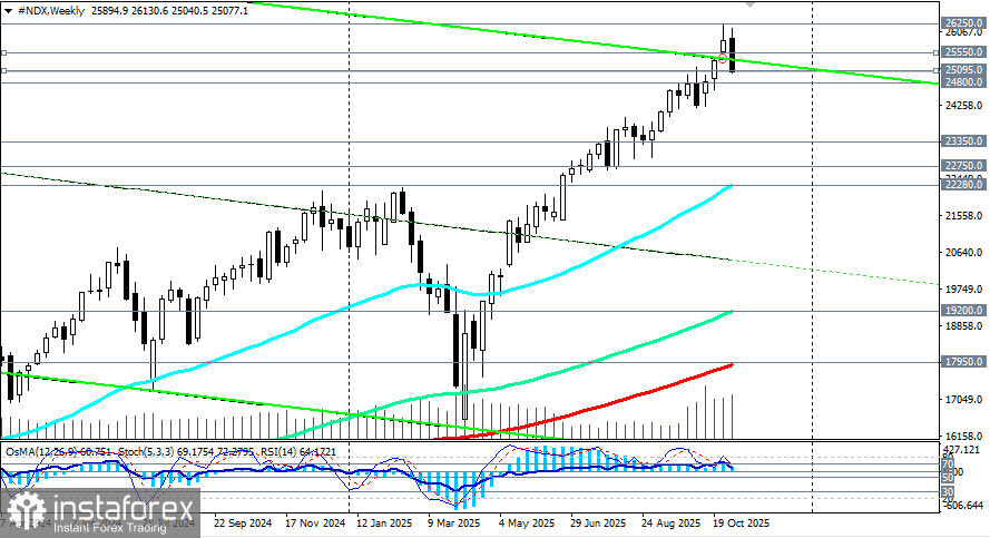 NDX (NASDAQ100): сценарии динамики на 07.11.2025