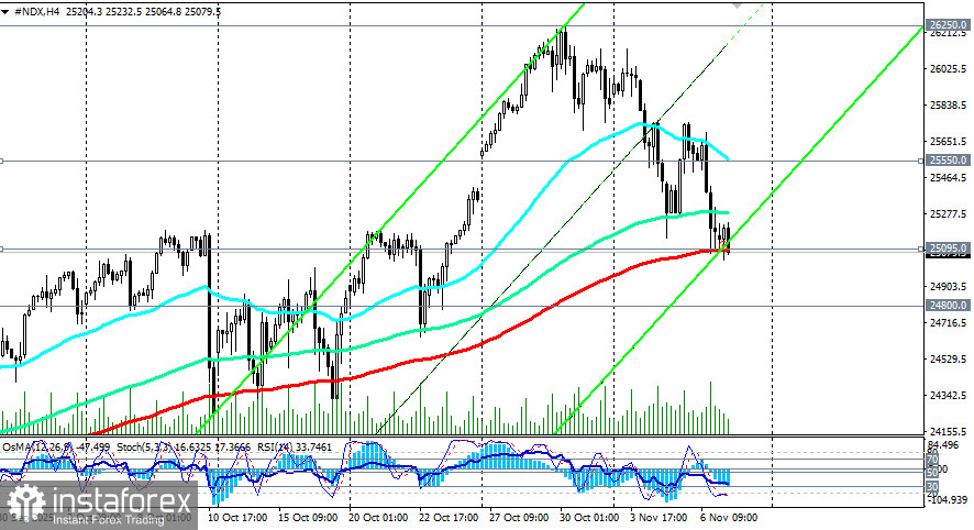 NDX (NASDAQ100): сценарии динамики на 07.11.2025