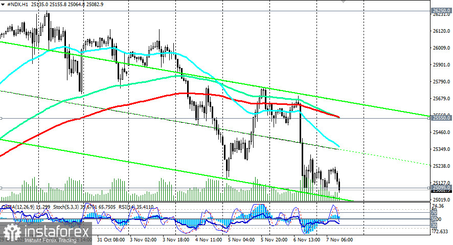 NDX (NASDAQ100): сценарии динамики на 07.11.2025