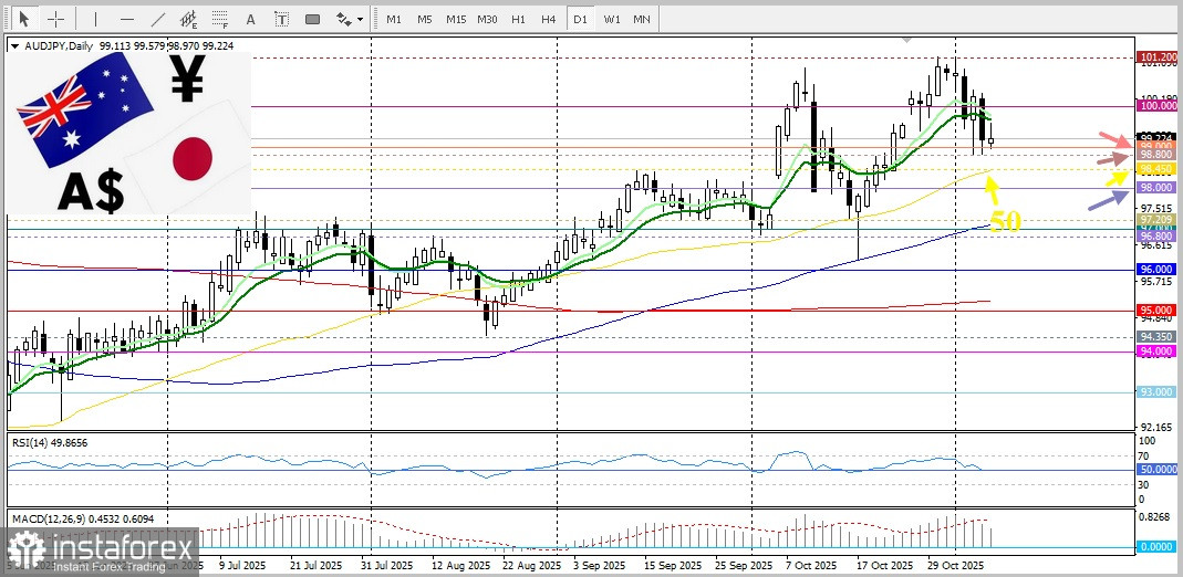 AUD/JPY. Анализ цен. Прогноз. Ожидания повышения ставок Банком Японии давят на кросс