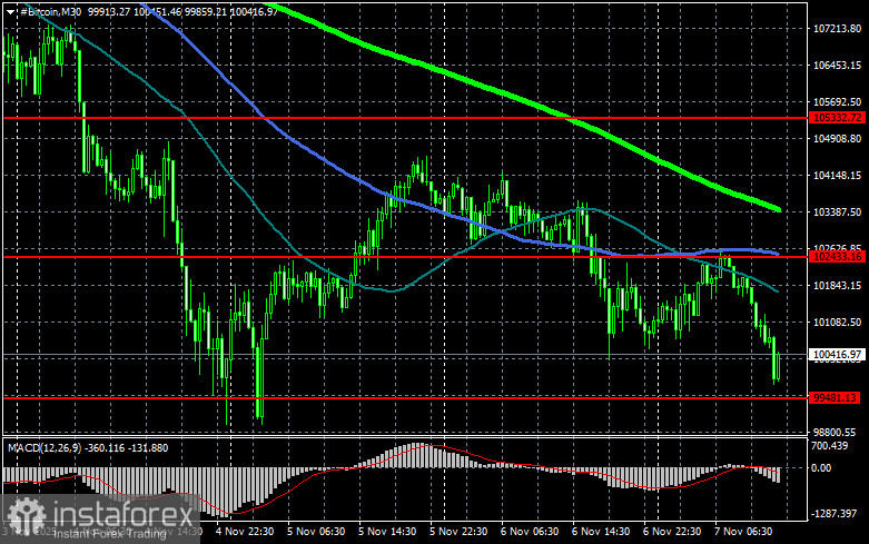 Устоит ли уровень в $100 000 по биткоину