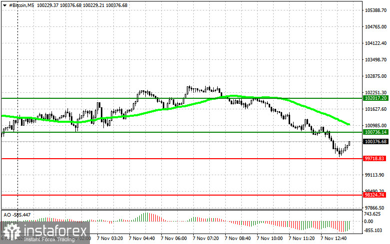 Рекомендации по торговле криптовалютами на 7 ноября (американская сессия)