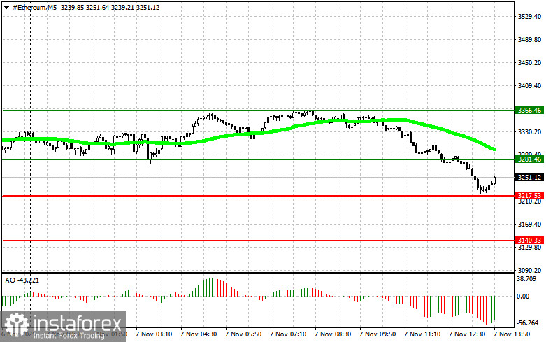 Рекомендации по торговле криптовалютами на 7 ноября (американская сессия)