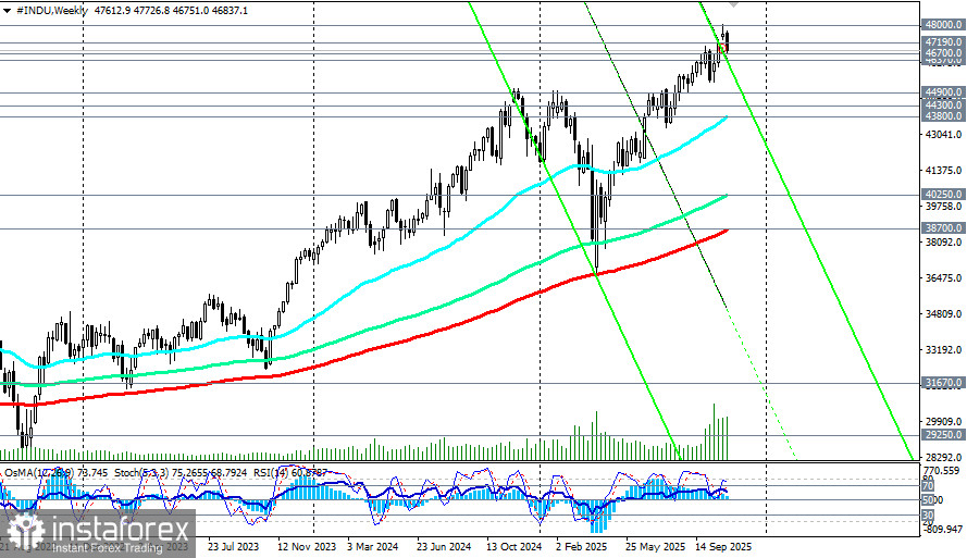 DJIA (INDU): сценарии динамики на 07.11.2025