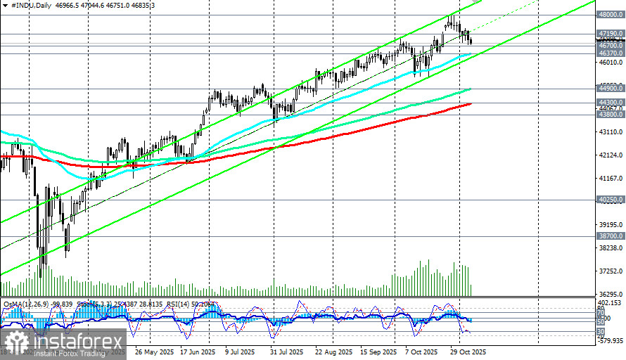 DJIA (INDU): сценарии динамики на 07.11.2025