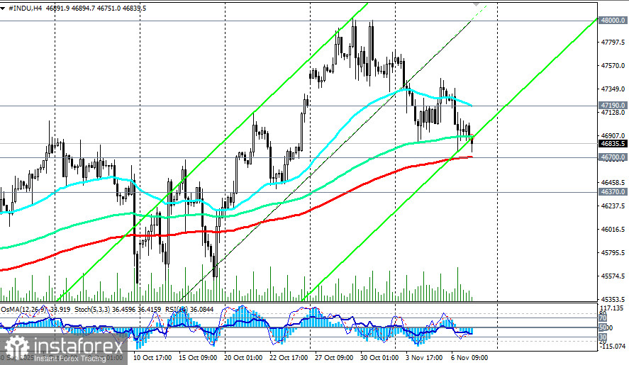 DJIA (INDU): сценарии динамики на 07.11.2025