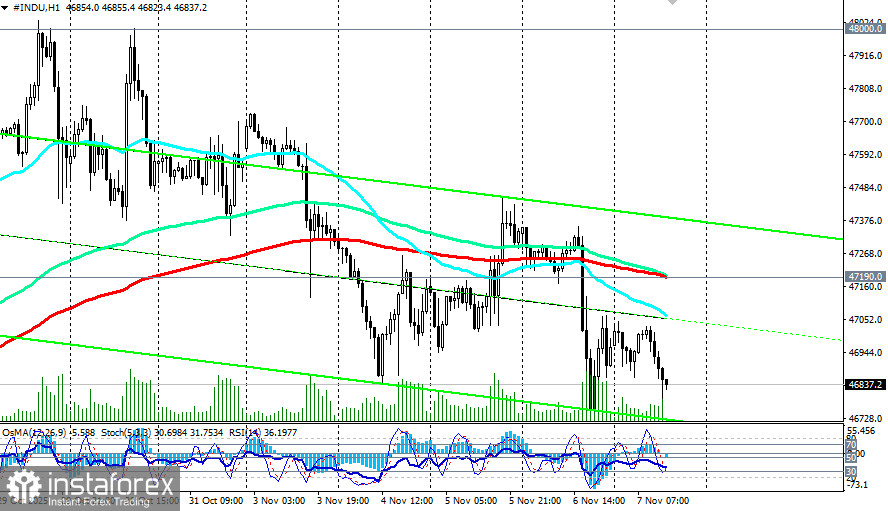 DJIA (INDU): сценарии динамики на 07.11.2025