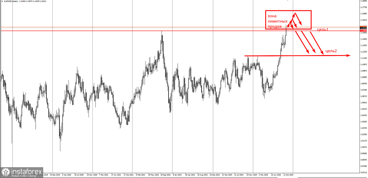 Торговая идея по AUD/NZD. Сетки