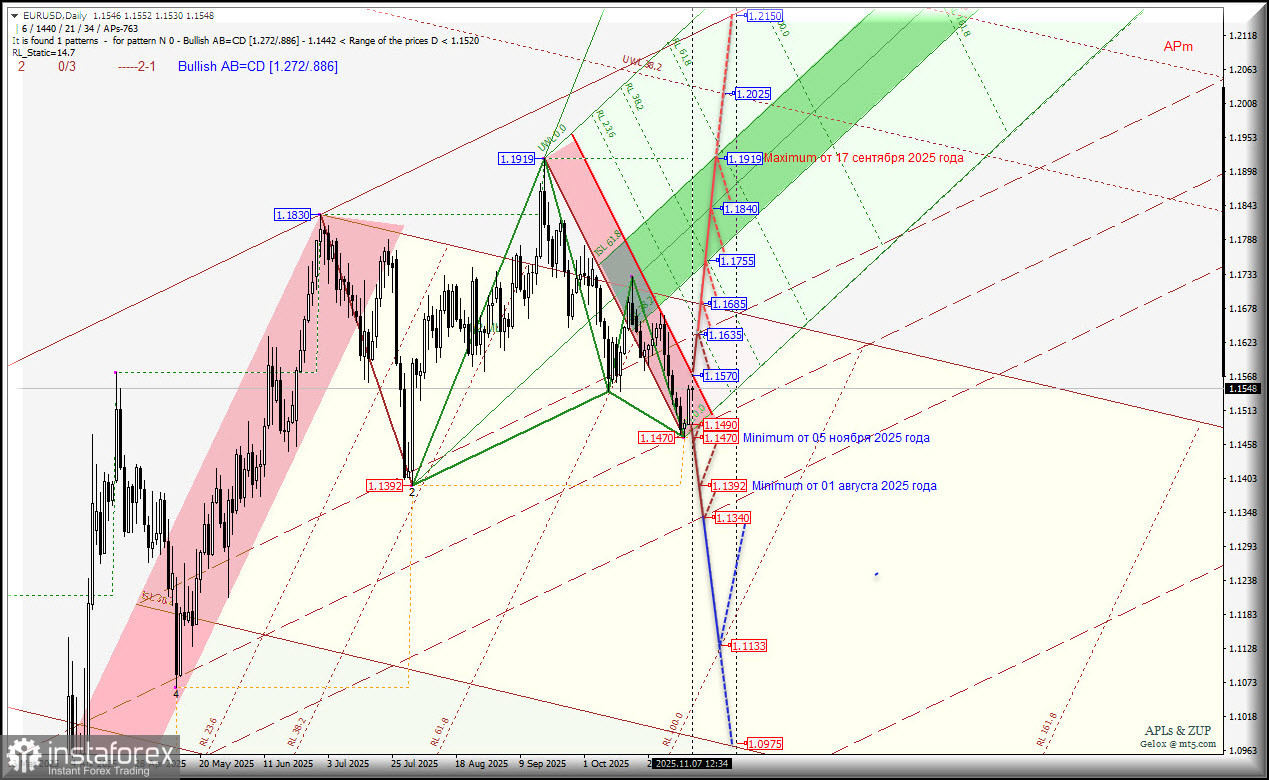 Euro vs US Dollar - Daily - новый минимум 1.1470 от 05 ноября - теперь цель - минимум 1.1392 от 01 августа? Комплексный анализ APLs & ZUP с...