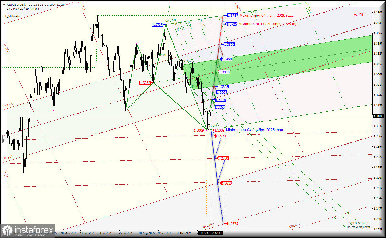 Great Britain Pound vs US Dollar - Daily - будем ли "штурмовать" минимум 1.3009 от 04 ноября? Комплексный анализ APLs & ZUP с 10 ноября 2025 года