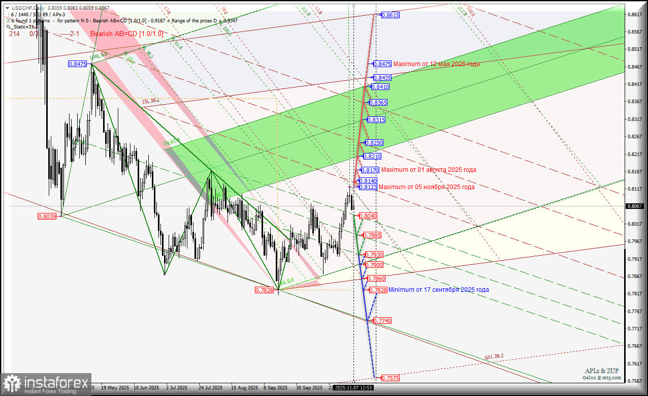 US Dollar vs Swiss Franc - Daily - перспективы второй декады ноября. Комплексный анализ APLs & ZUP c 10 ноября 2025 года