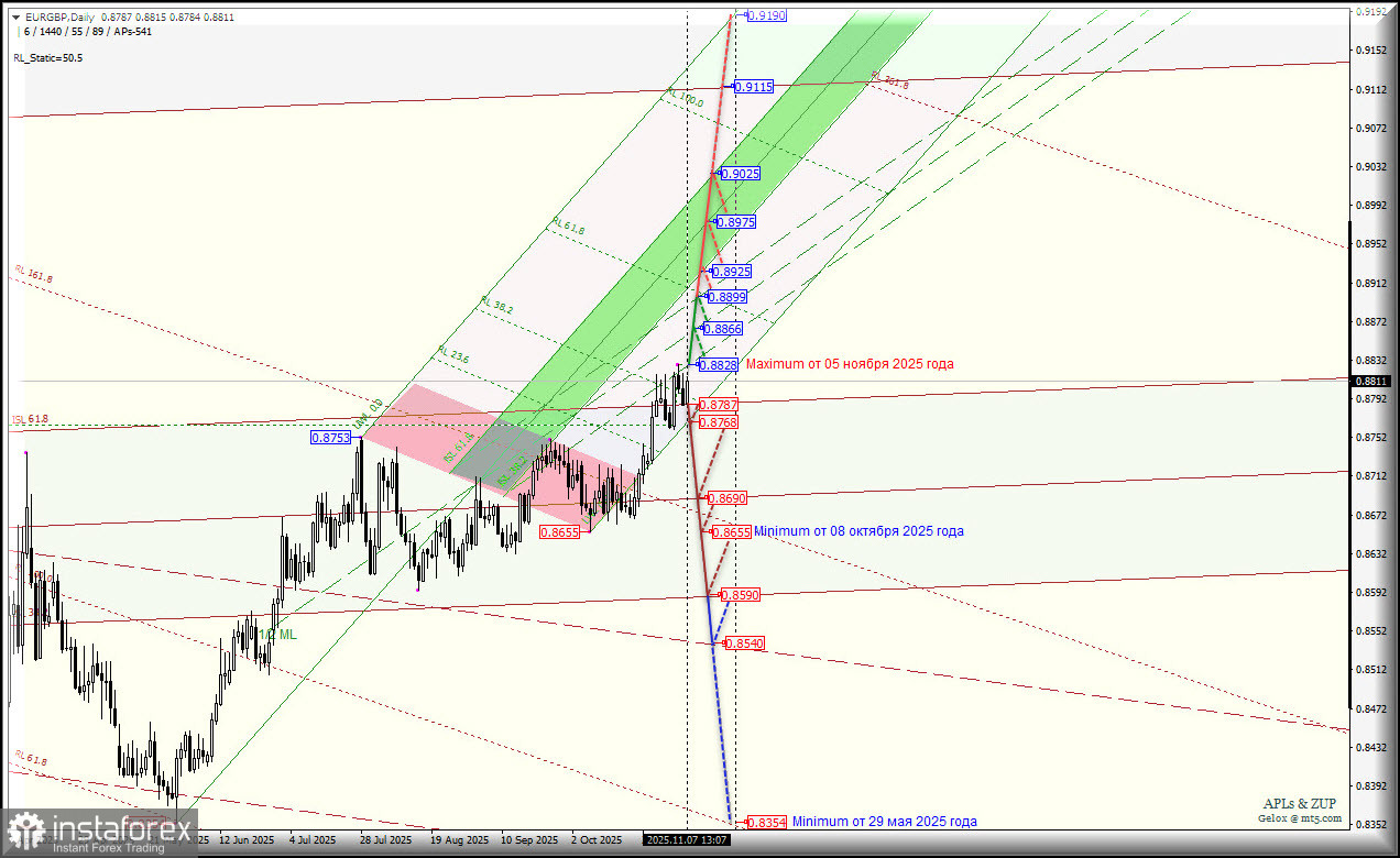 Euro vs Great Britain Pound - Daily - перспективы второй декады ноября. Комплексный анализ APLs & ZUP c 10 ноября 2025 года