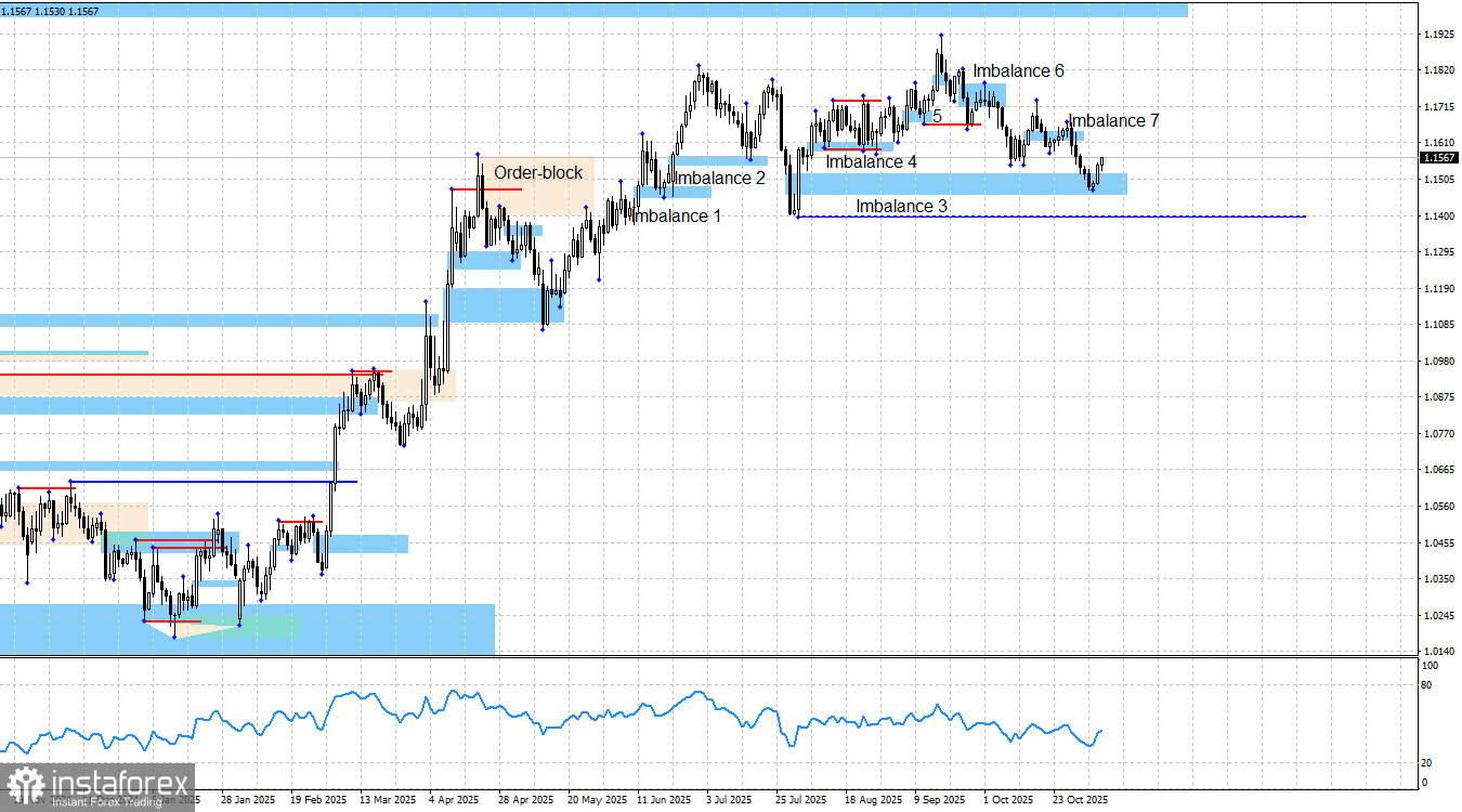 EUR/USD. Smart money. И вот он – долгожданный разворот!