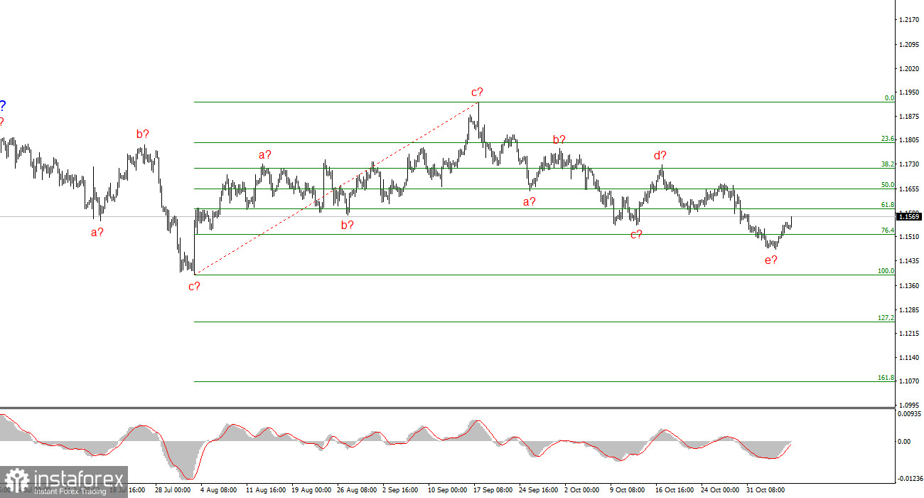 EUR/USD Analysis on November 7, 2025